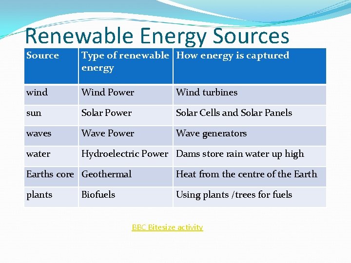 Renewable Energy Sources Source Type of renewable How energy is captured energy wind Wind