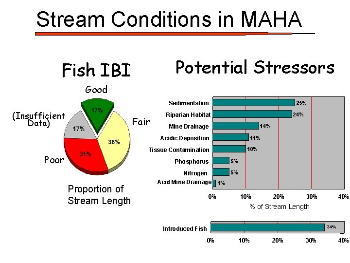 Stream Conditions in MAHA Potential Stressors Fish IBI Good 25% Sedimentation (Insufficient Data) Fair