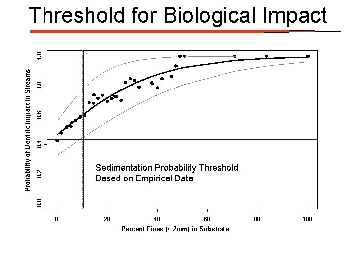 0. 8 0. 6 0. 4 0. 2 Sedimentation Probability Threshold Based on Empirical