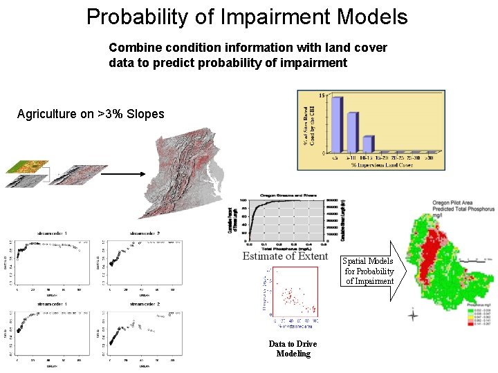 Probability of Impairment Models Combine condition information with land cover data to predict probability