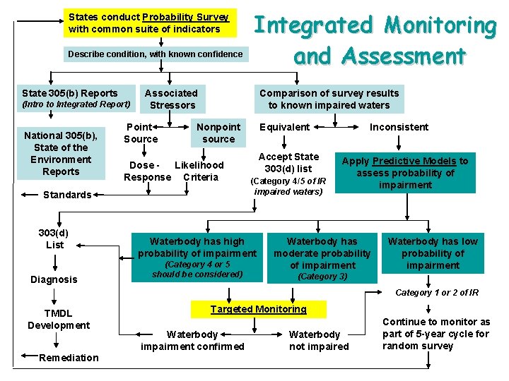 States conduct Probability Survey with common suite of indicators Describe condition, with known confidence