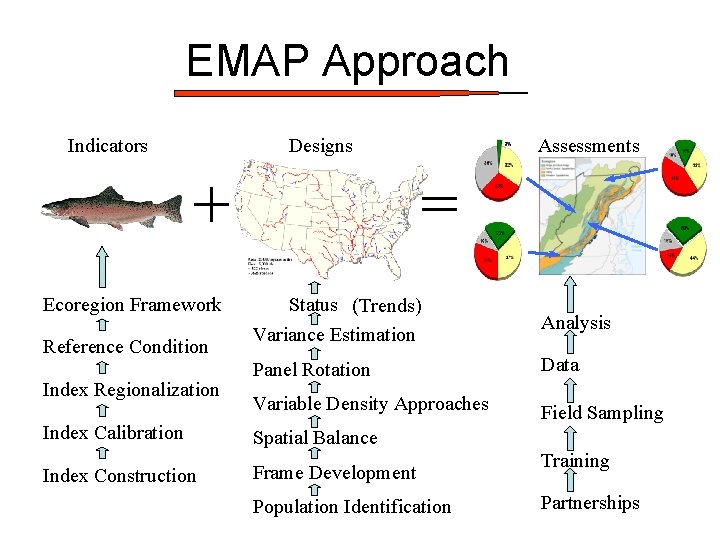 EMAP Approach Indicators Designs + Ecoregion Framework Reference Condition Index Regionalization Assessments = Status