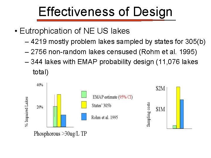 Effectiveness of Design • Eutrophication of NE US lakes Sampling costs % Impaired Lakes