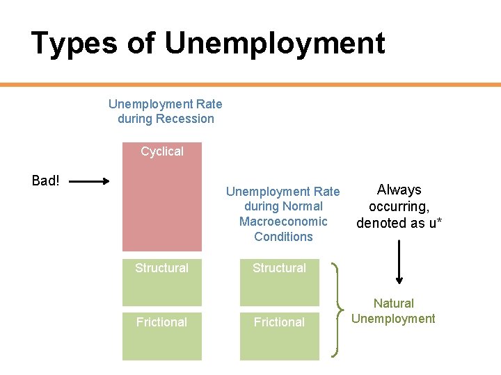 Types of Unemployment Rate during Recession Cyclical Bad! Unemployment Rate during Normal Macroeconomic Conditions
