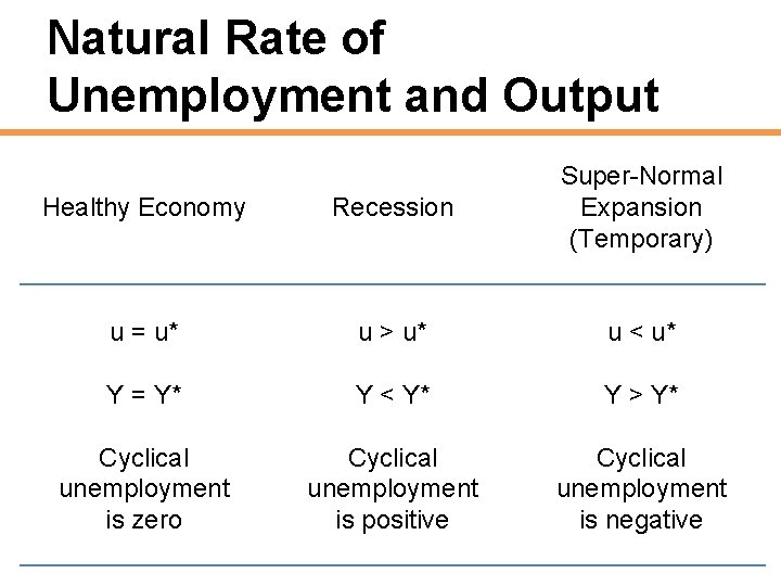 Natural Rate of Unemployment and Output Healthy Economy Recession Super-Normal Expansion (Temporary) u =