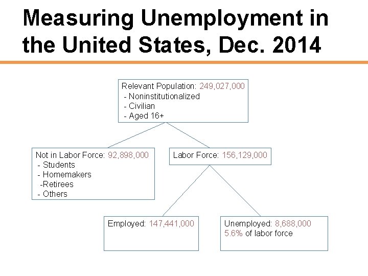 Measuring Unemployment in the United States, Dec. 2014 Relevant Population: 249, 027, 000 -