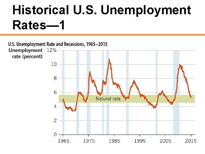 Historical U. S. Unemployment Rates— 1 