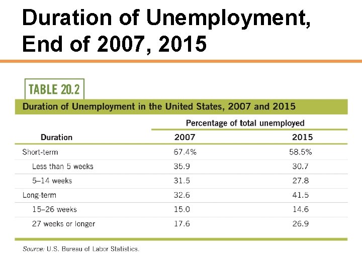 Duration of Unemployment, End of 2007, 2015 