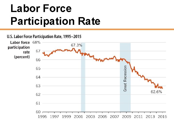 Labor Force Participation Rate 