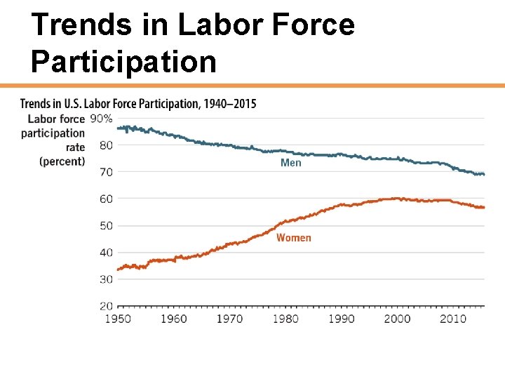 Trends in Labor Force Participation 