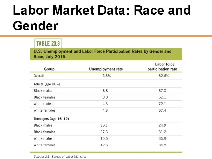 Labor Market Data: Race and Gender 