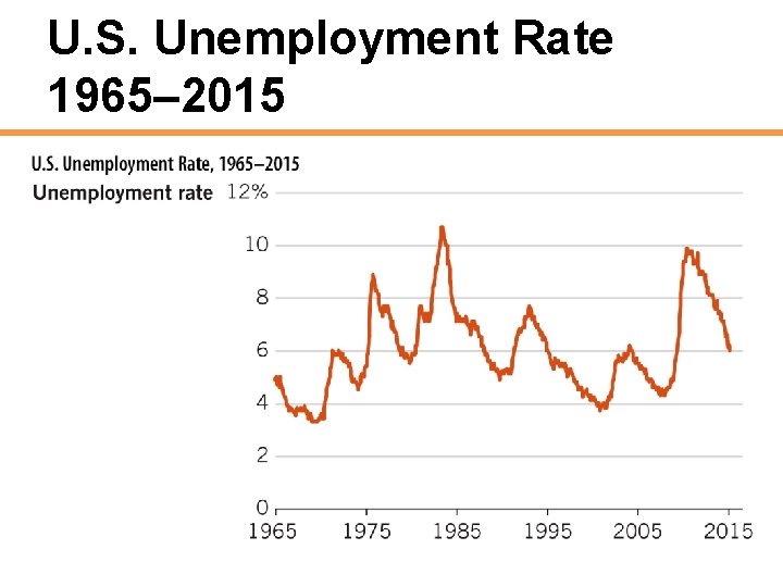U. S. Unemployment Rate 1965– 2015 