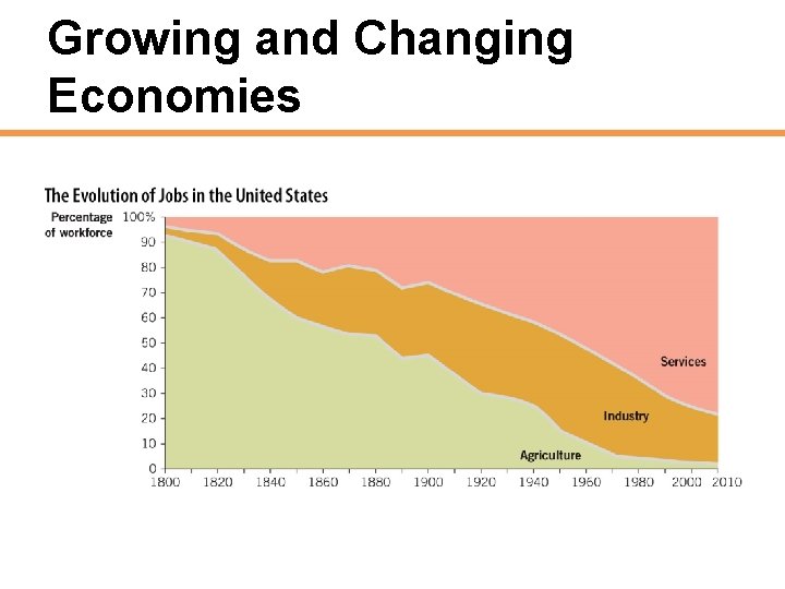 Growing and Changing Economies 