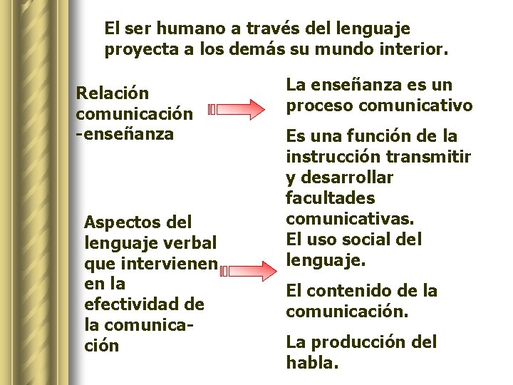 El ser humano a través del lenguaje proyecta a los demás su mundo interior.