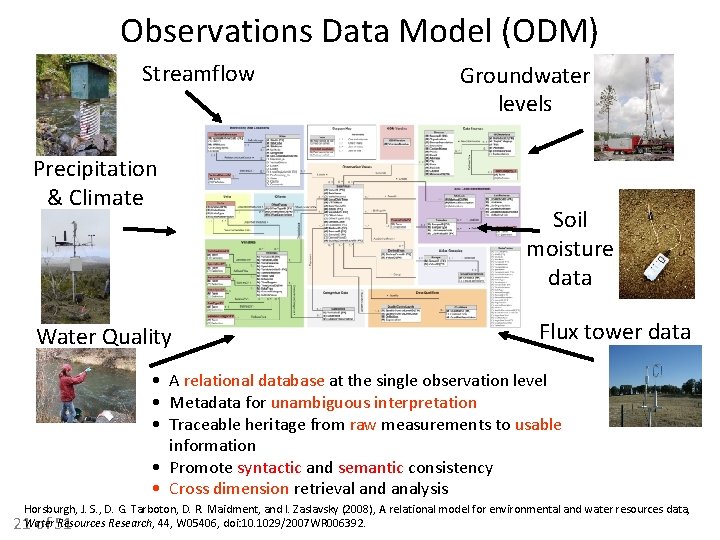 Observations Data Model (ODM) Streamflow Precipitation & Climate Water Quality Groundwater levels Soil moisture Observations Data Model (ODM) Streamflow Precipitation & Climate Water Quality Groundwater levels Soil moisture