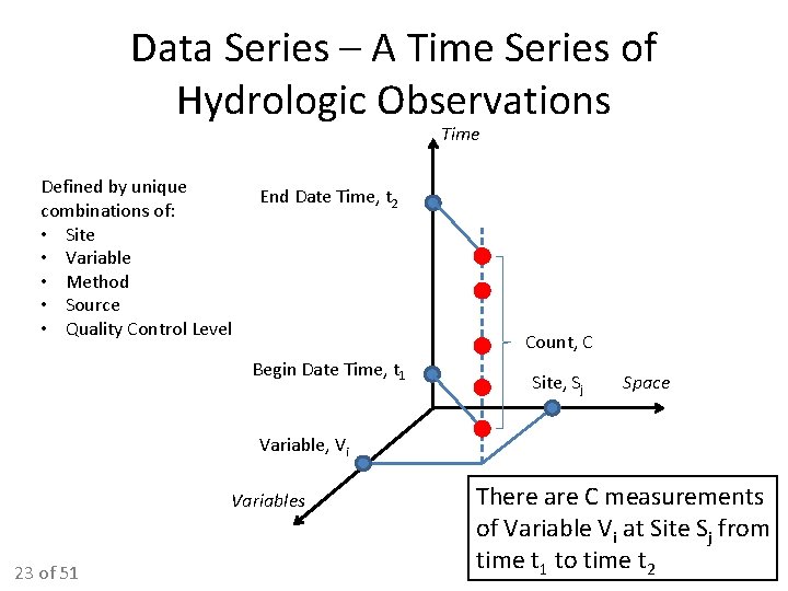 Data Series – A Time Series of Hydrologic Observations Time Defined by unique combinations Data Series – A Time Series of Hydrologic Observations Time Defined by unique combinations
