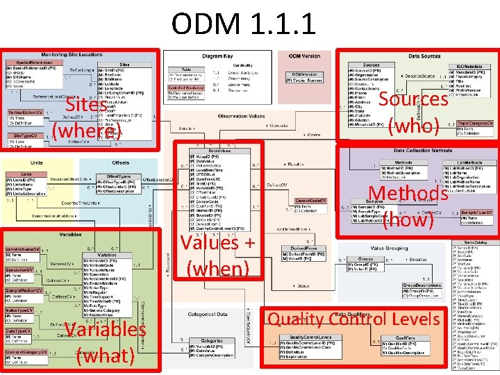 ODM 1. 1. 1 Sources (who) Sites (where) Values + (when) 24 of 51 ODM 1. 1. 1 Sources (who) Sites (where) Values + (when) 24 of 51