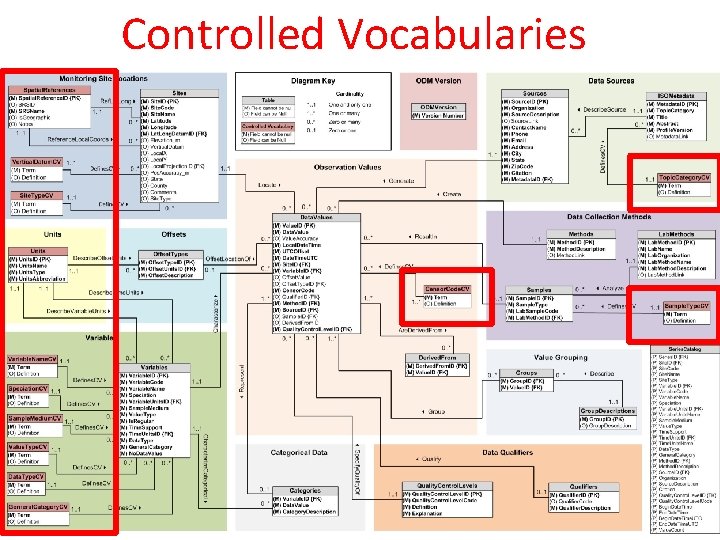 Controlled Vocabularies 25 of 51 Controlled Vocabularies 25 of 51