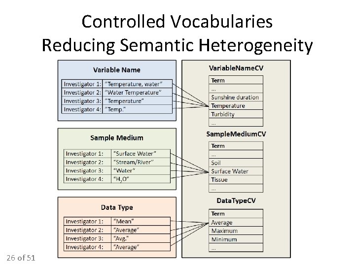Controlled Vocabularies Reducing Semantic Heterogeneity 26 of 51 Controlled Vocabularies Reducing Semantic Heterogeneity 26 of 51