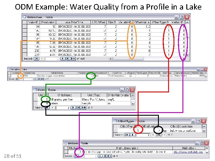 ODM Example: Water Quality from a Profile in a Lake 28 of 51 ODM Example: Water Quality from a Profile in a Lake 28 of 51