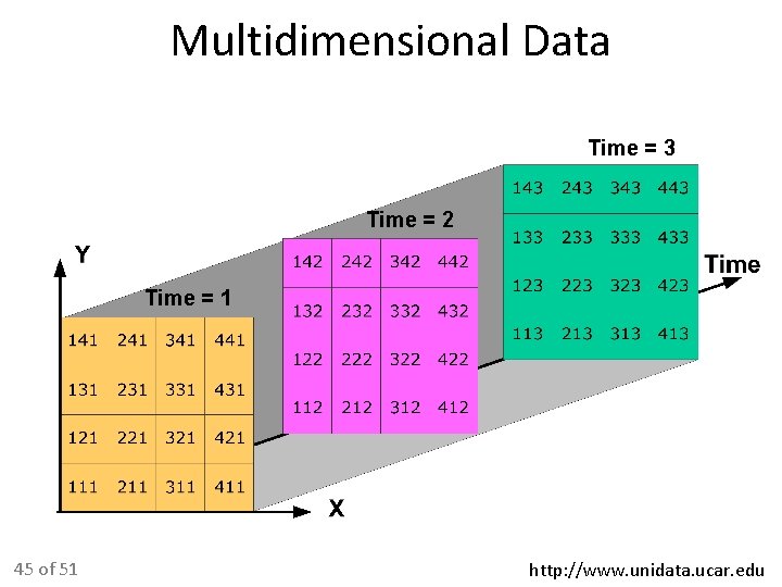 Multidimensional Data Time = 3 Time = 2 Time = 1 45 of 51 Multidimensional Data Time = 3 Time = 2 Time = 1 45 of 51