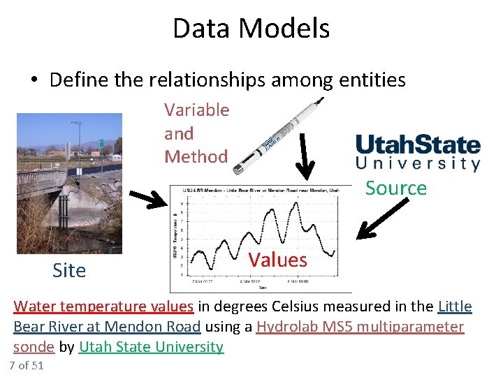 Data Models • Define the relationships among entities Variable and Method Source Site Values Data Models • Define the relationships among entities Variable and Method Source Site Values
