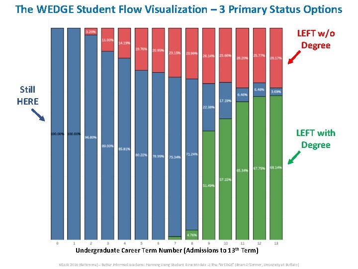 The WEDGE Student Flow Visualization – 3 Primary Status Options LEFT w/o Degree Still The WEDGE Student Flow Visualization – 3 Primary Status Options LEFT w/o Degree Still
