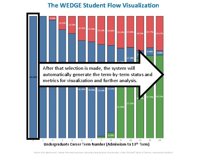 The WEDGE Student Flow Visualization After that selection is made, the system will automatically The WEDGE Student Flow Visualization After that selection is made, the system will automatically