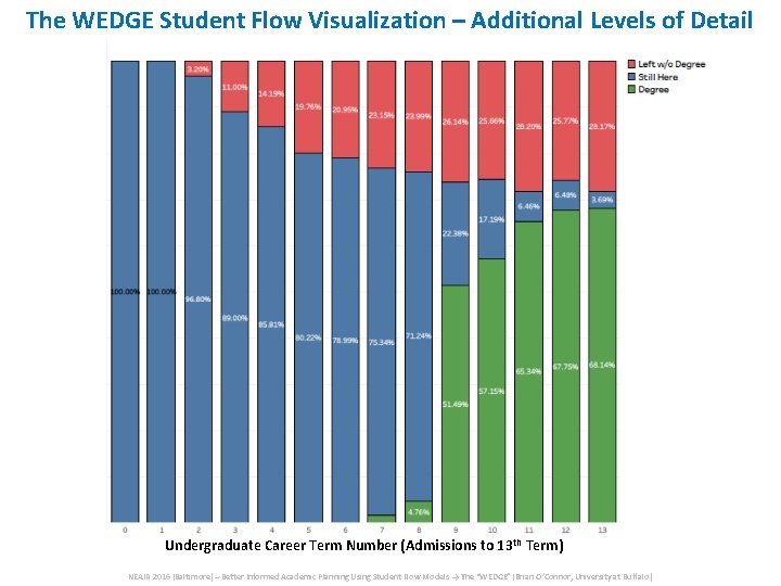 The WEDGE Student Flow Visualization – Additional Levels of Detail Undergraduate Career Term Number The WEDGE Student Flow Visualization – Additional Levels of Detail Undergraduate Career Term Number