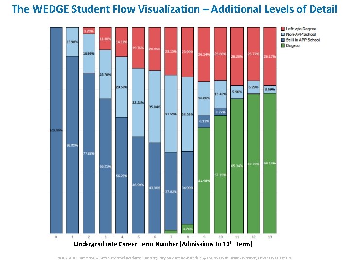 The WEDGE Student Flow Visualization – Additional Levels of Detail Undergraduate Career Term Number The WEDGE Student Flow Visualization – Additional Levels of Detail Undergraduate Career Term Number