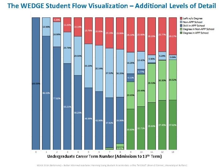 The WEDGE Student Flow Visualization – Additional Levels of Detail Undergraduate Career Term Number The WEDGE Student Flow Visualization – Additional Levels of Detail Undergraduate Career Term Number