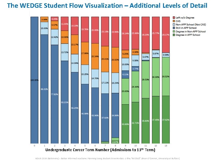 The WEDGE Student Flow Visualization – Additional Levels of Detail Undergraduate Career Term Number The WEDGE Student Flow Visualization – Additional Levels of Detail Undergraduate Career Term Number