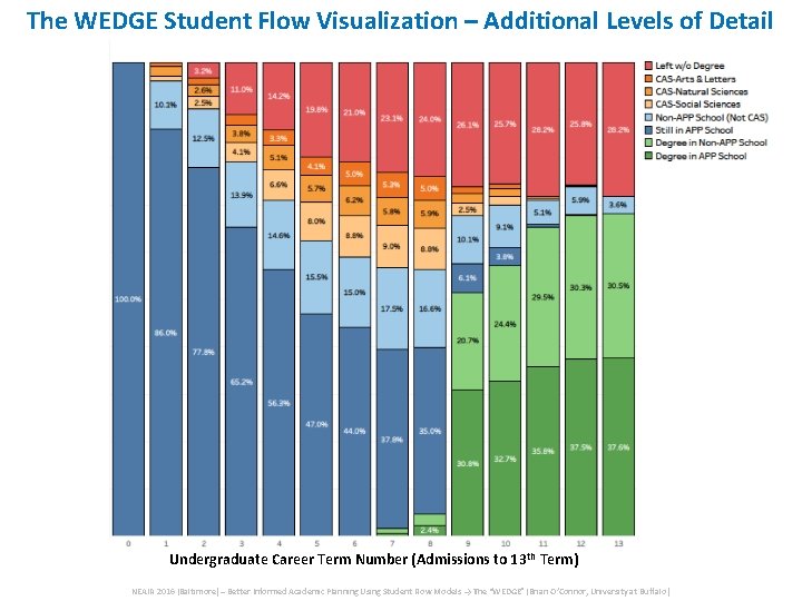 The WEDGE Student Flow Visualization – Additional Levels of Detail Undergraduate Career Term Number The WEDGE Student Flow Visualization – Additional Levels of Detail Undergraduate Career Term Number