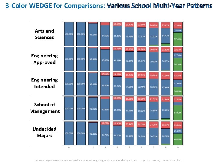 3 -Color WEDGE for Comparisons: Various School Multi-Year Patterns Arts and Sciences Engineering Approved 3 -Color WEDGE for Comparisons: Various School Multi-Year Patterns Arts and Sciences Engineering Approved