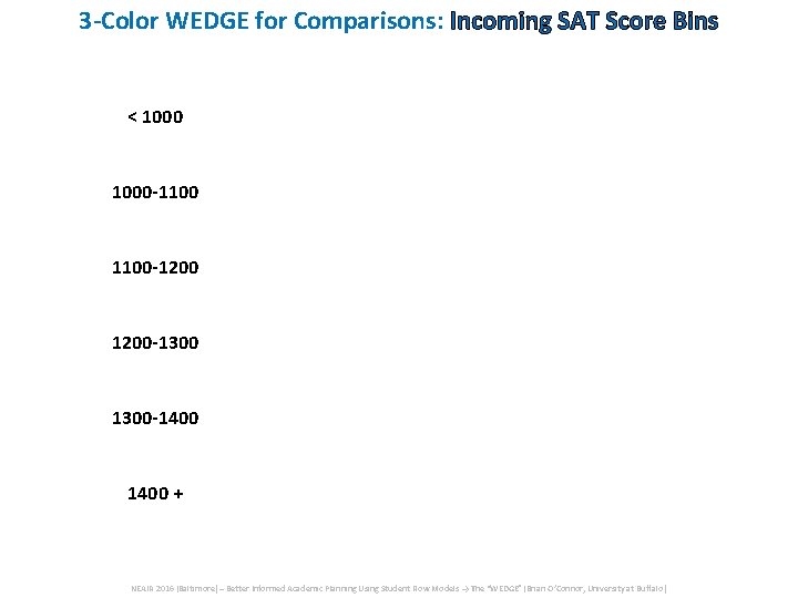 3 -Color WEDGE for Comparisons: Incoming SAT Score Bins < 1000 -1100 -1200 -1300 3 -Color WEDGE for Comparisons: Incoming SAT Score Bins < 1000 -1100 -1200 -1300