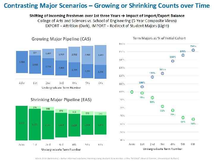 Contrasting Major Scenarios – Growing or Shrinking Counts over Time NEAIR 2016 (Baltimore) – Contrasting Major Scenarios – Growing or Shrinking Counts over Time NEAIR 2016 (Baltimore) –
