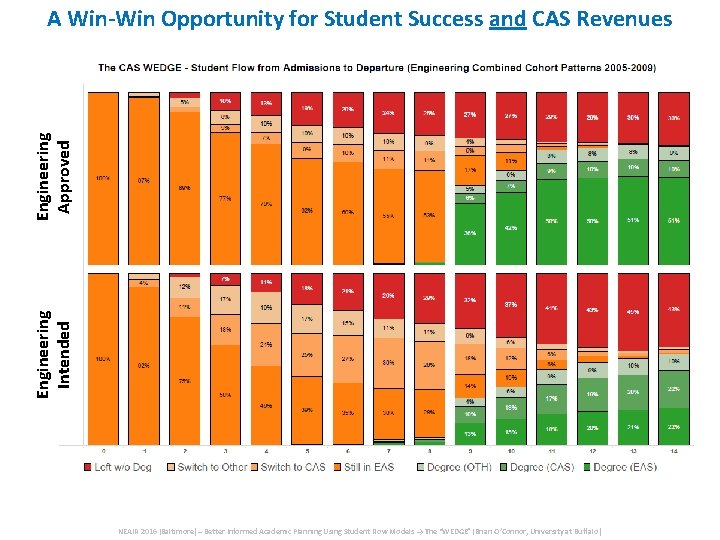Engineering Intended Engineering Approved A Win-Win Opportunity for Student Success and CAS Revenues NEAIR Engineering Intended Engineering Approved A Win-Win Opportunity for Student Success and CAS Revenues NEAIR