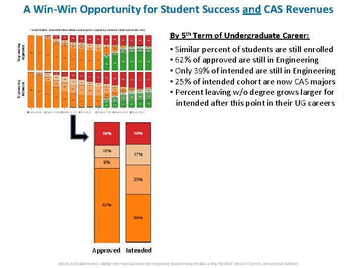 A Win-Win Opportunity for Student Success and CAS Revenues By 5 th Term of A Win-Win Opportunity for Student Success and CAS Revenues By 5 th Term of