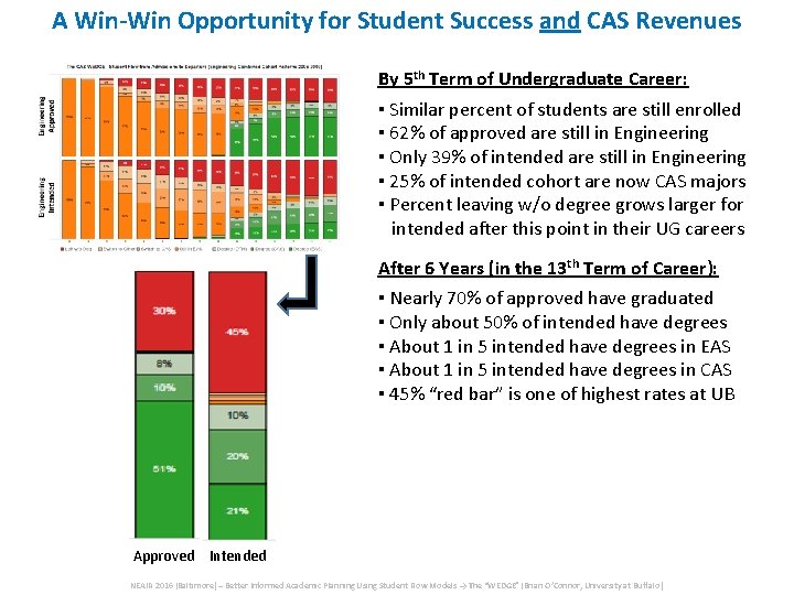 A Win-Win Opportunity for Student Success and CAS Revenues By 5 th Term of A Win-Win Opportunity for Student Success and CAS Revenues By 5 th Term of