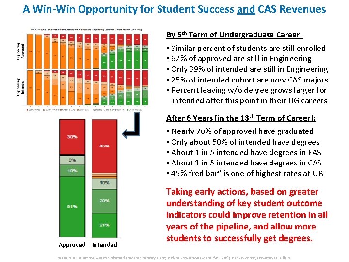 A Win-Win Opportunity for Student Success and CAS Revenues By 5 th Term of A Win-Win Opportunity for Student Success and CAS Revenues By 5 th Term of