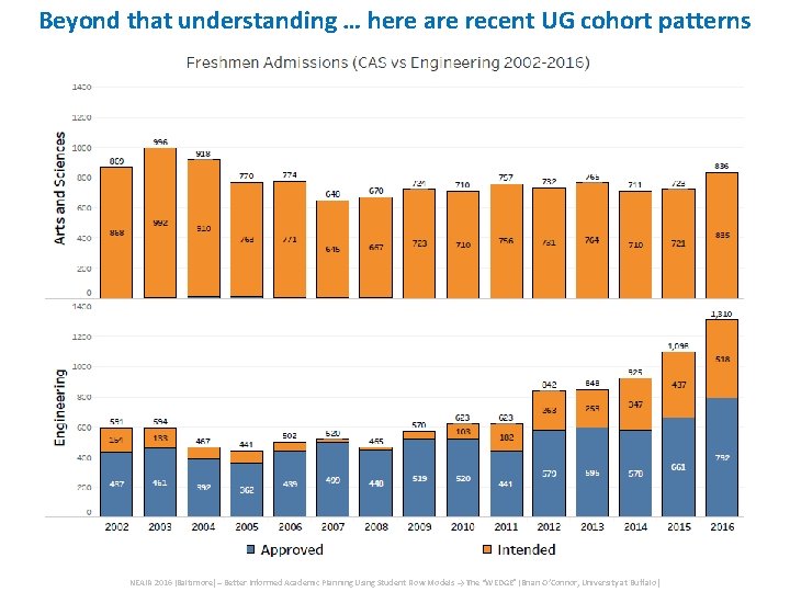Beyond that understanding … here are recent UG cohort patterns NEAIR 2016 (Baltimore) – Beyond that understanding … here are recent UG cohort patterns NEAIR 2016 (Baltimore) –