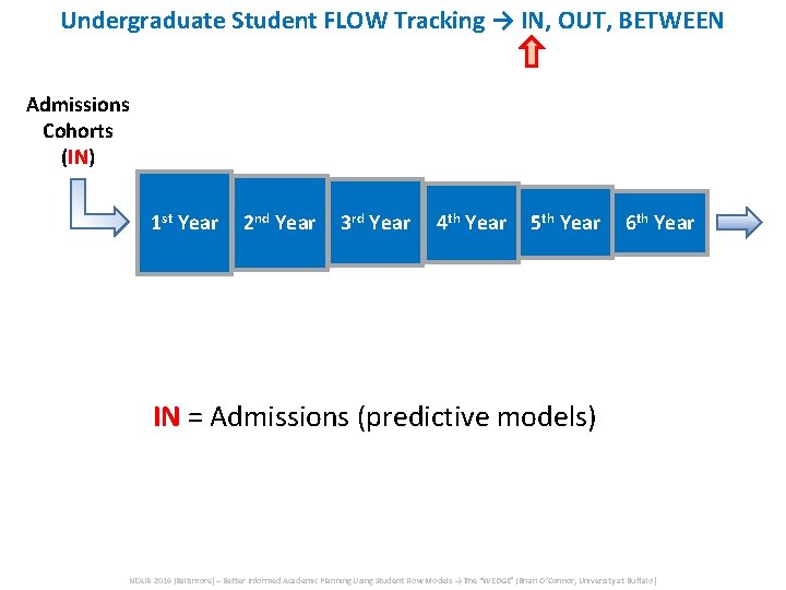 Undergraduate Student FLOW Tracking → IN, OUT, BETWEEN Admissions Cohorts (IN) 1 st Year Undergraduate Student FLOW Tracking → IN, OUT, BETWEEN Admissions Cohorts (IN) 1 st Year