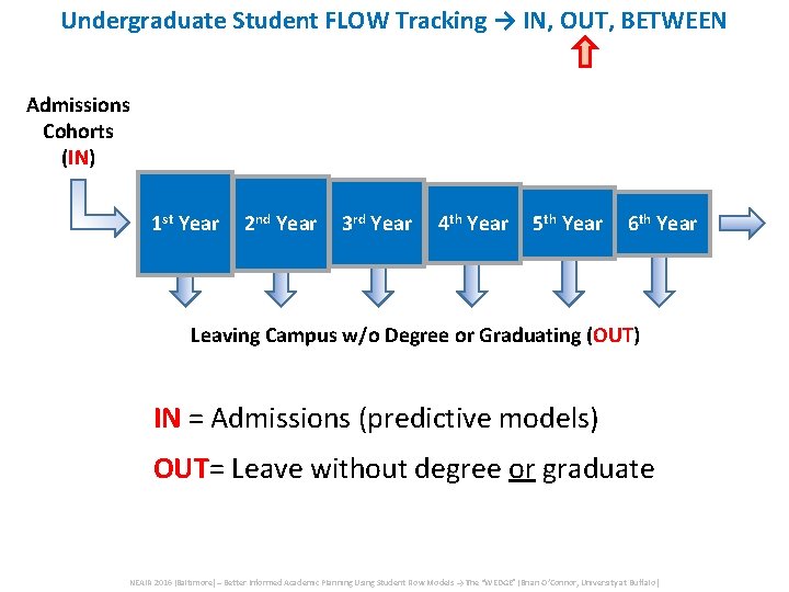 Undergraduate Student FLOW Tracking → IN, OUT, BETWEEN Admissions Cohorts (IN) 1 st Year Undergraduate Student FLOW Tracking → IN, OUT, BETWEEN Admissions Cohorts (IN) 1 st Year
