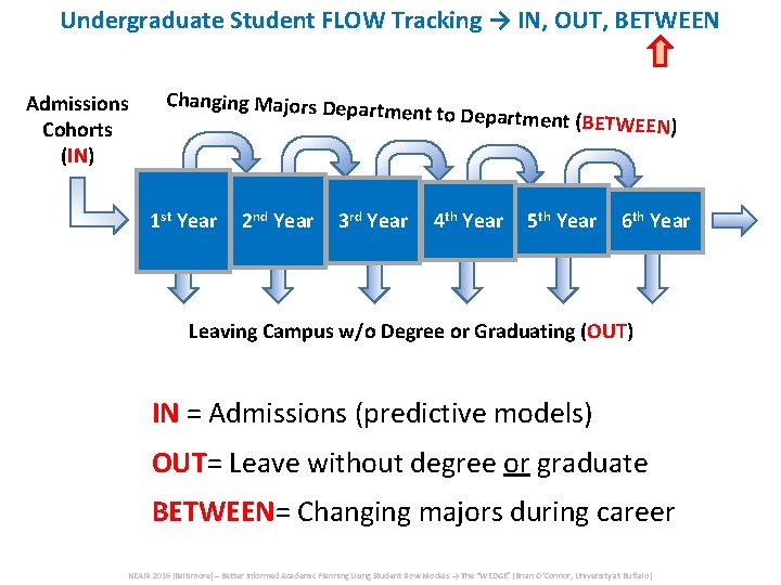 Undergraduate Student FLOW Tracking → IN, OUT, BETWEEN Admissions Cohorts (IN) Changing Majors Depa Undergraduate Student FLOW Tracking → IN, OUT, BETWEEN Admissions Cohorts (IN) Changing Majors Depa