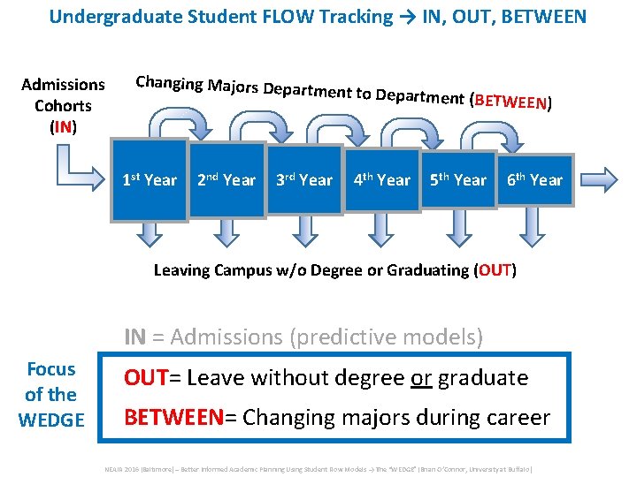 Undergraduate Student FLOW Tracking → IN, OUT, BETWEEN Admissions Cohorts (IN) Changing Majors Depa Undergraduate Student FLOW Tracking → IN, OUT, BETWEEN Admissions Cohorts (IN) Changing Majors Depa