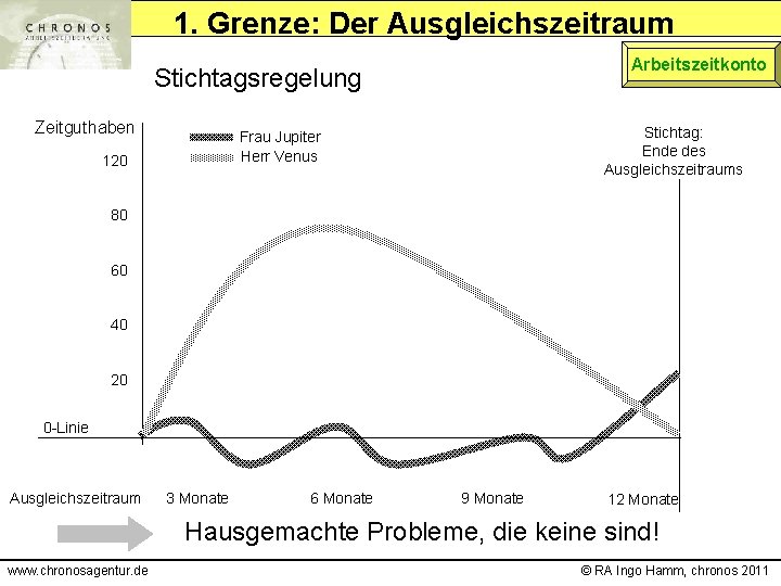 1. Grenze: Der Ausgleichszeitraum Arbeitszeitkonto Stichtagsregelung Zeitguthaben Stichtag: Ende des Ausgleichszeitraums Frau Jupiter Herr