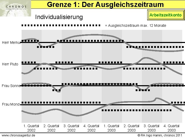 Grenze 1: Der Ausgleichszeitraum Arbeitszeitkonto Individualisierung = Ausgleichszeitraum max. 12 Monate Herr Merkur Herr