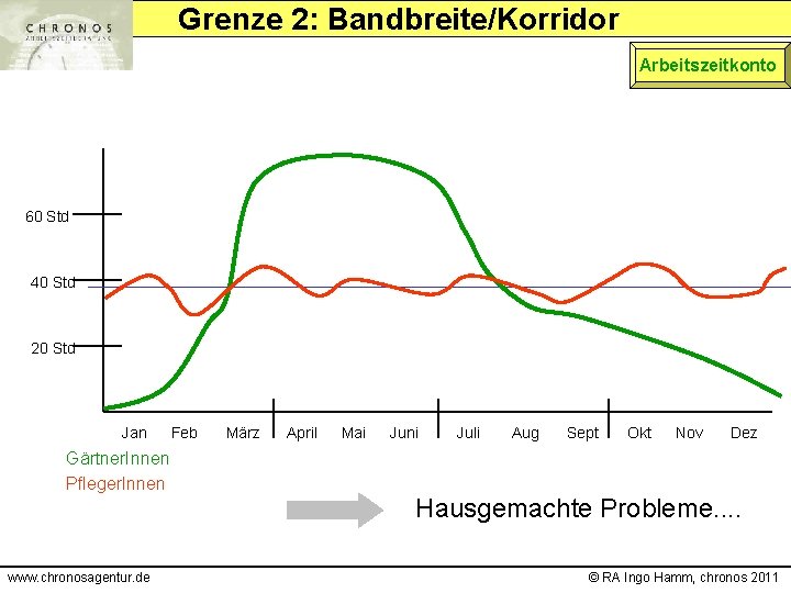 Grenze 2: Bandbreite/Korridor Arbeitszeitkonto 60 Std 40 Std 20 Std Jan Feb März April