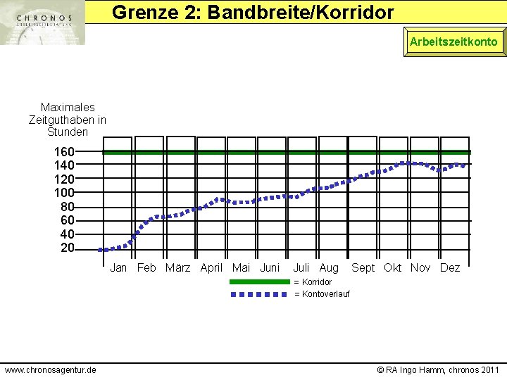 Grenze 2: Bandbreite/Korridor Arbeitszeitkonto Maximales Zeitguthaben in Stunden 160 140 120 100 80 60