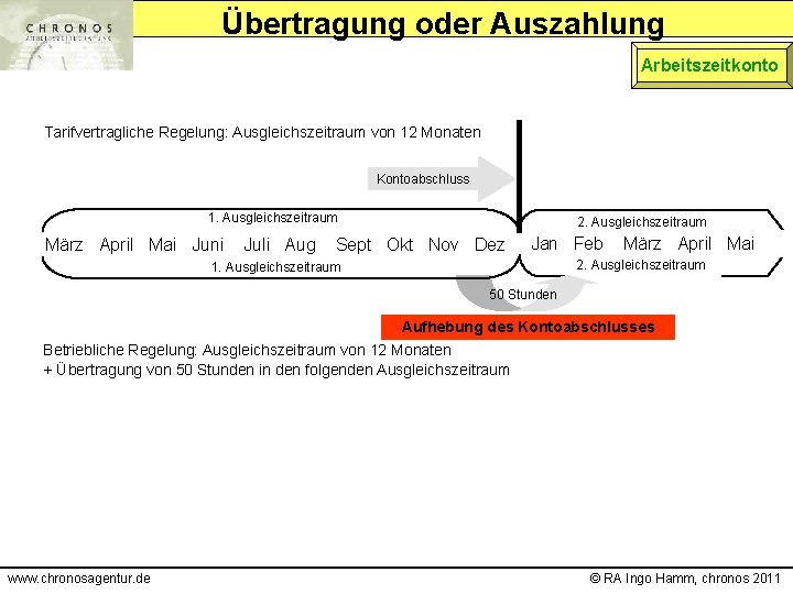 Übertragung oder Auszahlung Arbeitszeitkonto Tarifvertragliche Regelung: Ausgleichszeitraum von 12 Monaten Kontoabschluss 1. Ausgleichszeitraum März